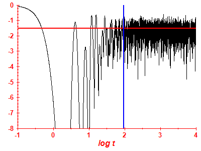 Survival probability log